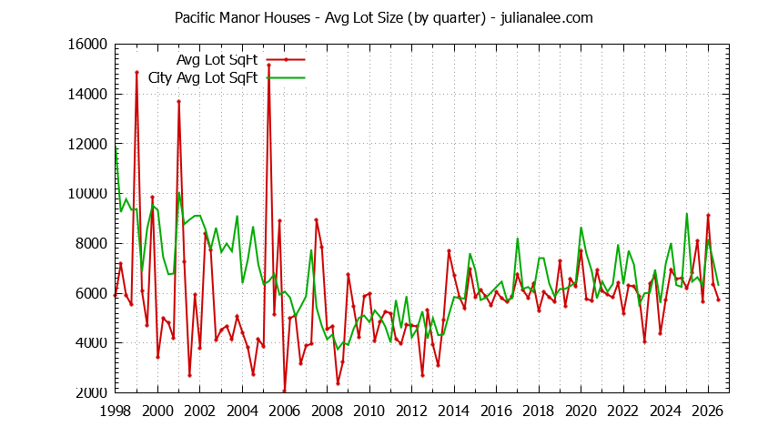 Quarterly Average Lot Size of Pacific Manor vs. Pacifica Houses Sold Graph of the Quarterly Average Lot Size of Pacific Manor vs. Pacifica Houses Sold