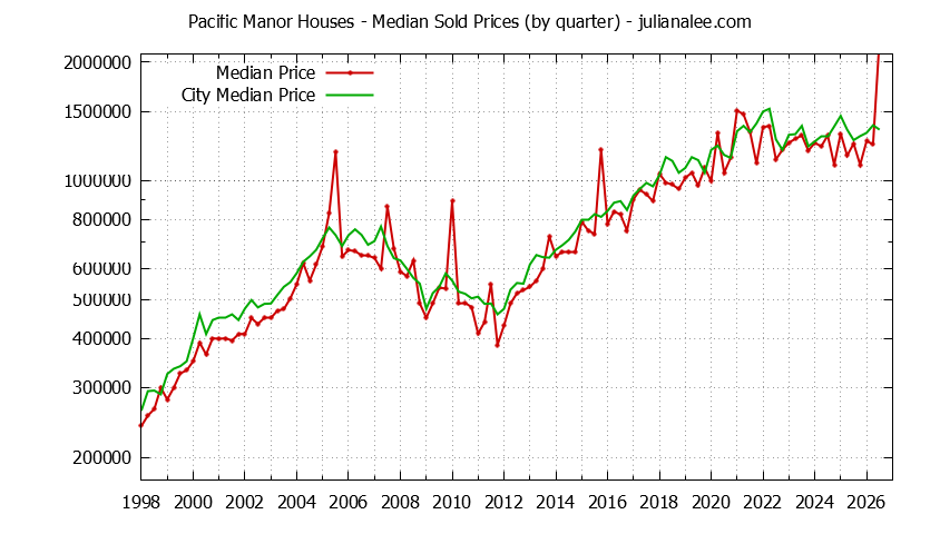 Quarterly Median Price of a Pacific Manor Home Quarterly Median Price of a Pacific Manor Home