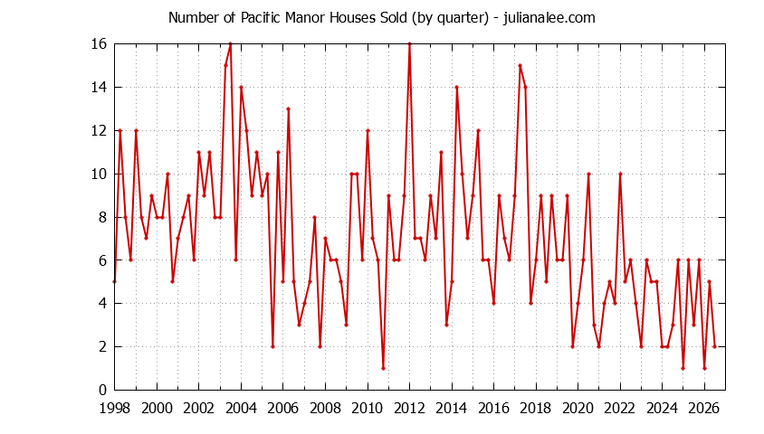 Quarterly Number of Pacific Manor Houses Sold Graph of the Quarterly Number of Pacific Manor Houses Sold
