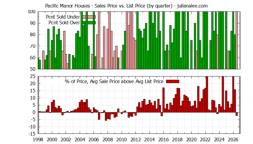 Quarterly Average Sales Price vs. List Price for Pacific Manor Houses Graph of the Quarterly Average Sales Price vs. List Price for Pacific Manor Houses