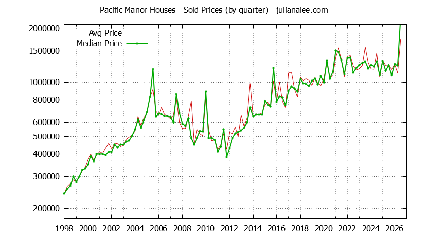 Quarterly Median and Average Price of a Pacific Manor Home Quarterly Median and Average Price of a Pacific Manor Home
