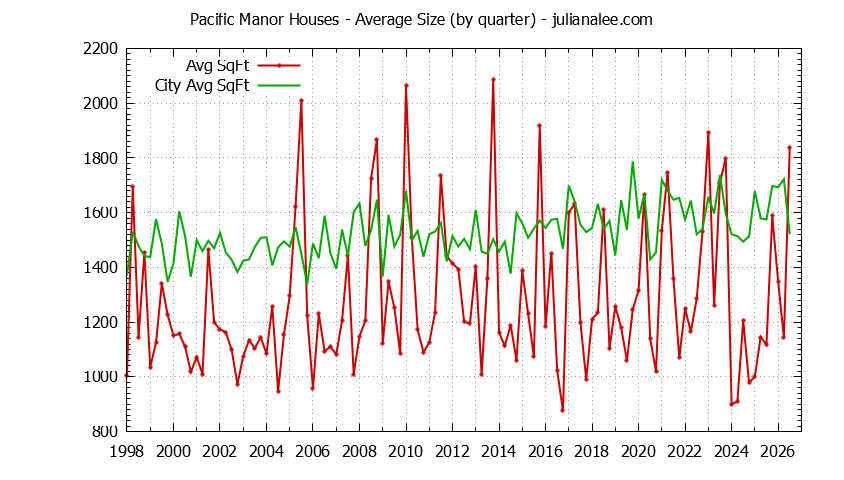 Quarterly Average Size of Pacific Manor vs. Pacifica Houses Sold Graph of the Quarterly Average Size of Pacific Manor vs. Pacifica Houses Sold