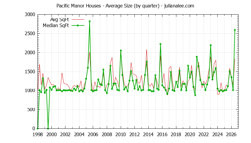 Quarterly Average Size of Pacific Manor Houses Sold Graph of the Quarterly Average Size of Pacific Manor Houses Sold