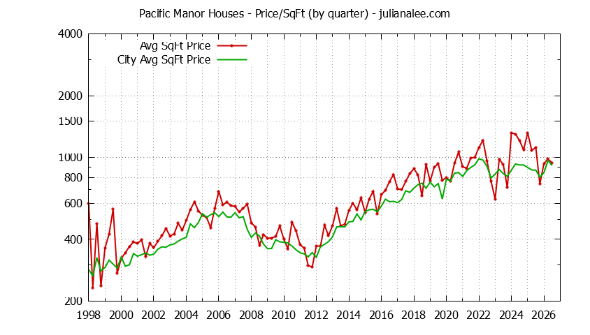 Quarterly Average Price Per Square Foot for Pacific Manor & Pacifica Houses Sold Graph of the Quarterly Average Price Per Square Foot for Pacific Manor & Pacifica Homes