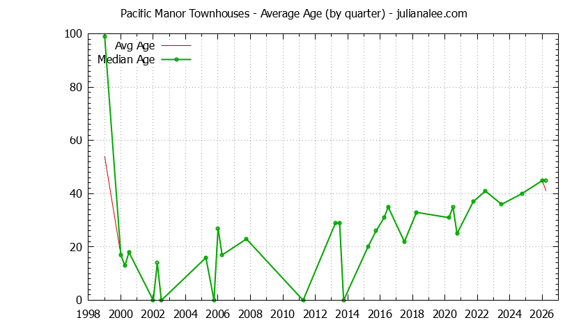 Quarterly Average Age of Pacific Manor Townhouses Sold Graph of the Quarterly Average Age of Pacific Manor Townhouses Sold