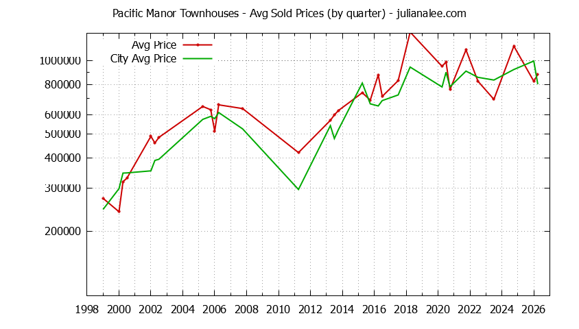 Quarterly Average Price of Pacific Manor vs. Pacifica Townhouses Sold Graph of the Quarterly Average Price of Pacific Manor vs. Pacifica Townhouses Sold