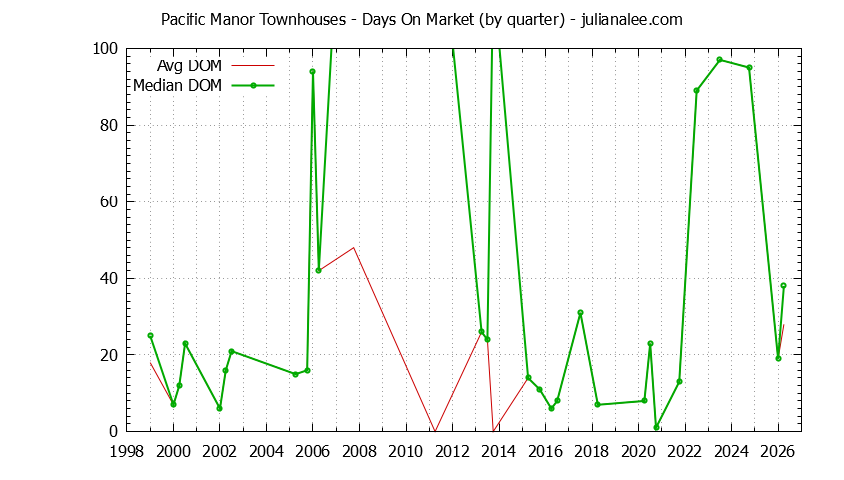 Quarterly Average Days On Market for Pacific Manor Townhouses Sold Graph of the Quarterly Average Days On Market for Pacific Manor Townhouses Sold