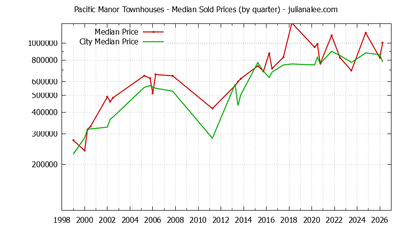 Quarterly Median Price of Pacific Manor vs. Pacifica Townhouses Sold Graph of the Quarterly Median Price of Pacific Manor vs. Pacifica Townhouses Sold