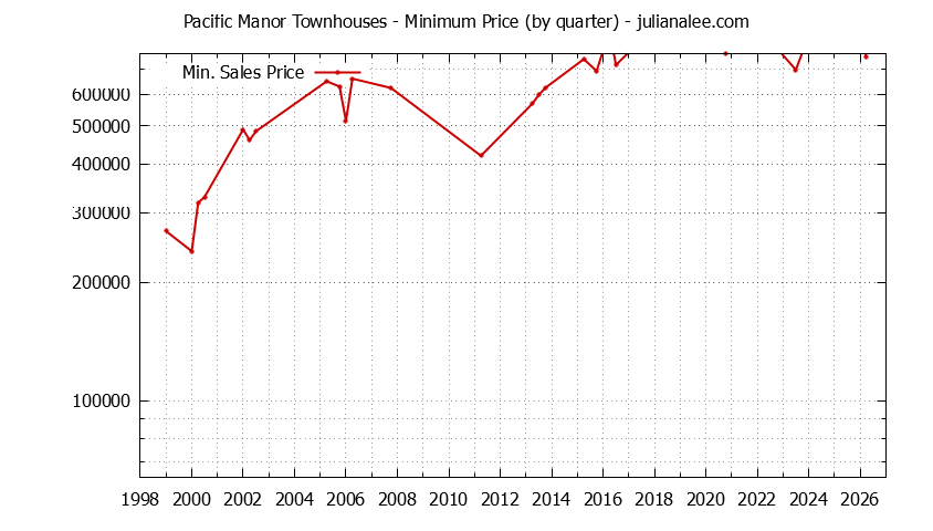 Quarterly Minimum Price for Pacific Manor Townhouses Sold Graph of the Quarterly Minimum Price for Pacific Manor Townhouses Sold