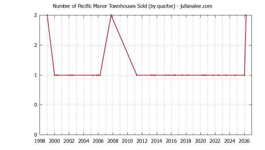 Quarterly Number of Pacifica Townhouses Sold Graph of the Quarterly Number of Pacifica Townhouses Sold