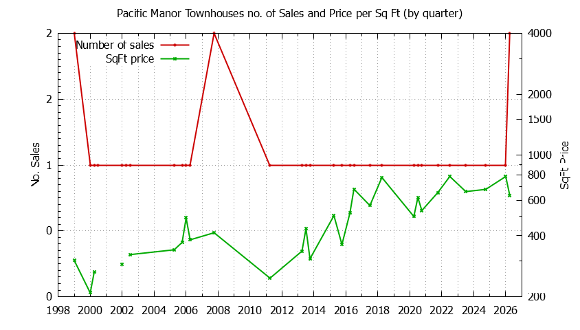 Quarterly Number & Price Per SqFt of Pacific Manor Townhouses Sold Graph of the Quarterly Number & Price Per SqFt of Pacific Manor Townhouses Sold