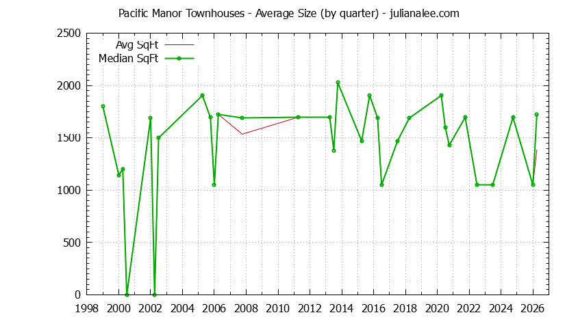 Quarterly Average Size of Pacific Manor Townhouses Sold Graph of the Quarterly Average Size of Pacific Manor Townhouses Sold
