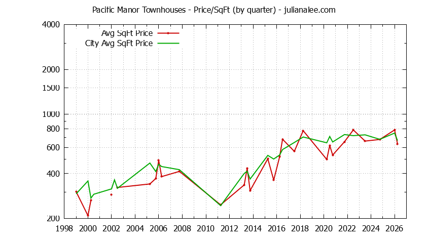 Quarterly Average Price Per Square Foot for Pacific Manor vs. Pacifica Townhouses Sold Graph of the Quarterly Average Price Per Square Foot for Pacific Manor vs. Pacifica Townhouses Sold