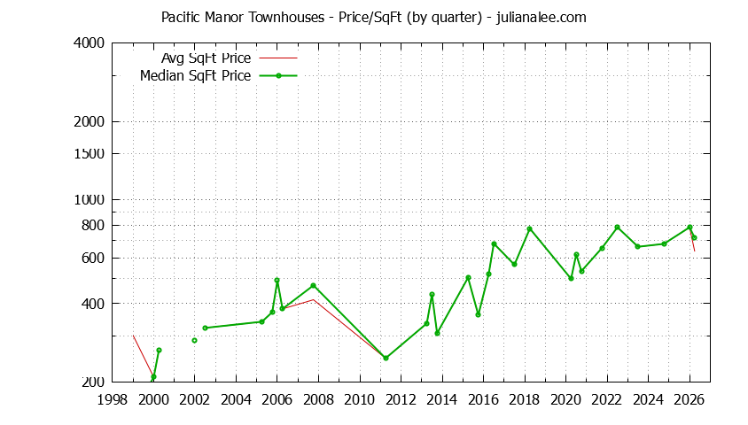 Quarterly Average Price Per Square Foot for Pacific Manor Townhouses Sold Graph of the Quarterly Average Price Per Square Foot for Pacific Manor Townhouses Sold