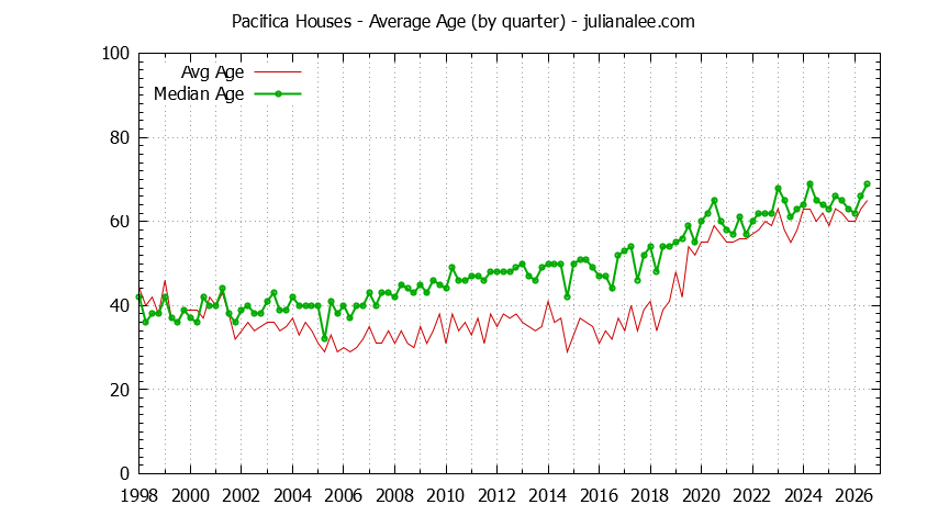 Graph of the Quarterly Average Age of Pacifica Houses Sold - Pacifica Real Estate Trends