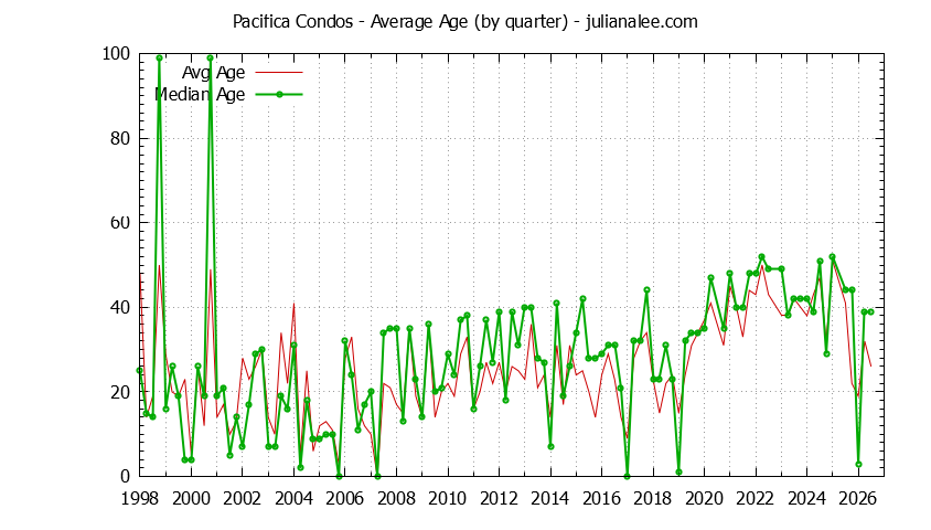 Graph of the Quarterly Average Age of Pacifica Condos Sold - Pacifica Real Estate Trends