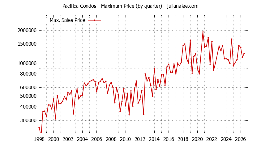 Graph of the Quarterly Maximum Price of Pacifica Condos - Pacifica Real Estate Trends