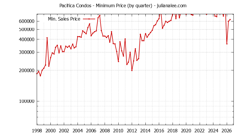 Graph of the Quarterly Minimum Price of Pacifica Condos - Pacifica Real Estate Trends