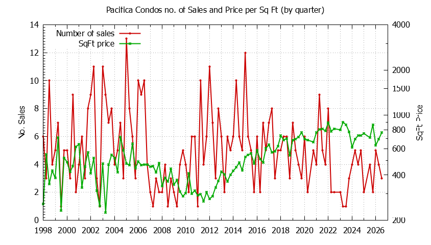 Graph of the Quarterly Number of Pacifica Condos Sold - Pacifica Real Estate Trends