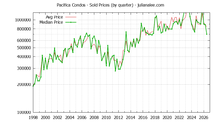 Graph of the Quarterly Median and Average Pacifica Home Prices for Condos - Pacifica Real Estate Trends