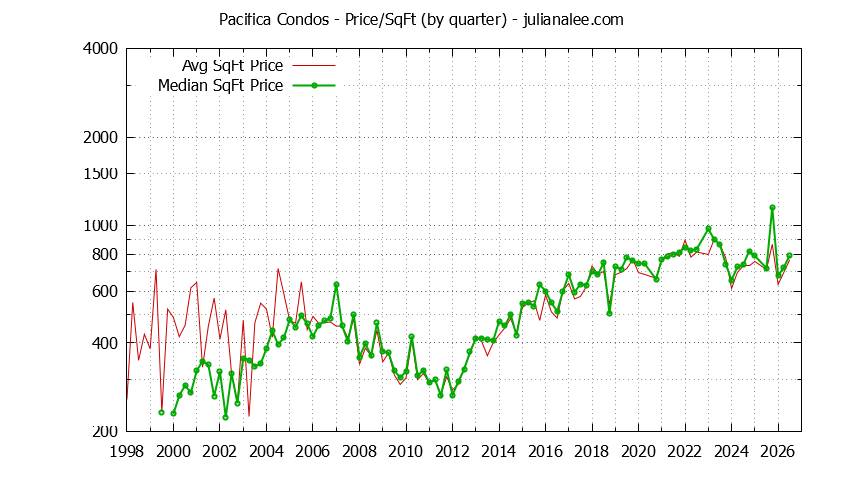 Graph of the Quarterly Average Price Per Square Foot for Pacifica Condos - Pacifica Real Estate Trends