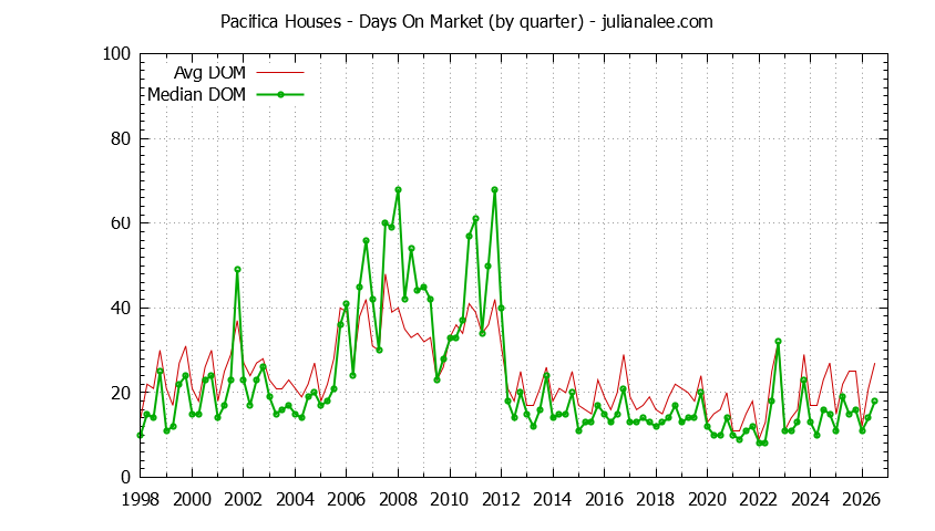 Graph of the Quarterly Average Days On Market for Pacifica Houses - Pacifica Real Estate Trends