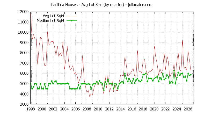 Graph of the Quarterly Average Lot Size of Pacifica Houses Sold - Pacifica Real Estate Trends