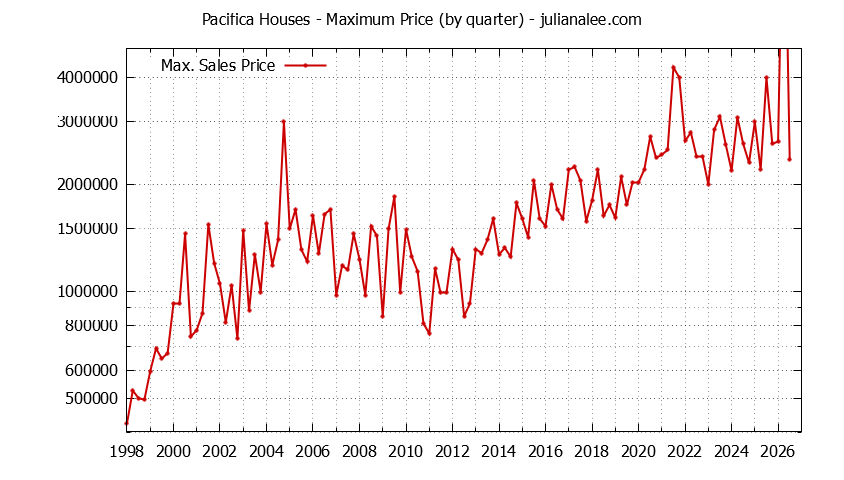 Graph of the Quarterly Maximum Price of Pacifica Houses - Pacifica Real Estate Trends