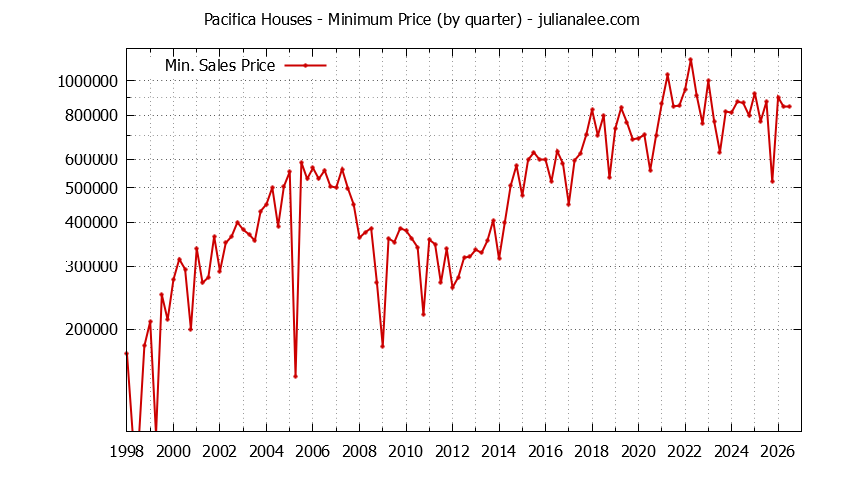 Graph of the Quarterly Minimum Price of Pacifica Houses - Pacifica Real Estate Trends