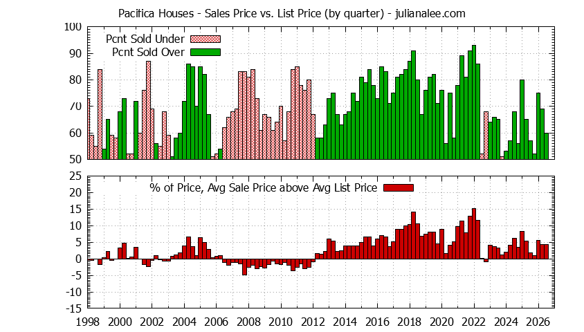 Graph of the Quarterly Average Sales Price vs. List Price for Pacifica Houses - Pacifica Real Estate Trends
