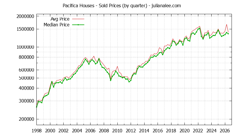 Graph of the Quarterly Median and Average Pacifica Home Prices for Houses - Pacifica Real Estate Trends