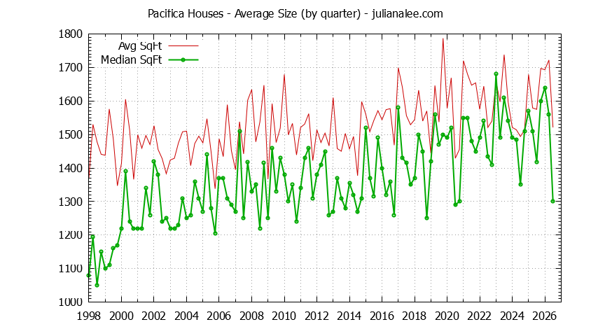 Graph of the Quarterly Average Size of Pacifica Houses Sold - Pacifica Real Estate Trends