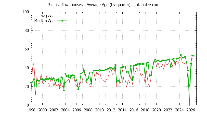 Graph of the Quarterly Average Age of Pacifica Townhouses Sold - Pacifica Real Estate Trends