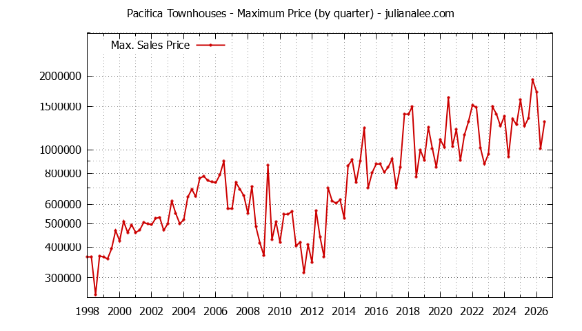 Graph of the Quarterly Maximum Price of Pacifica Townhouses - Pacifica Real Estate Trends