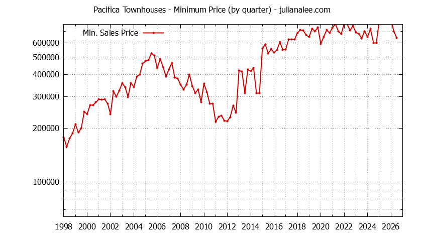 Graph of the Quarterly Minimum Price of Pacifica Townhouses - Pacifica Real Estate Trends