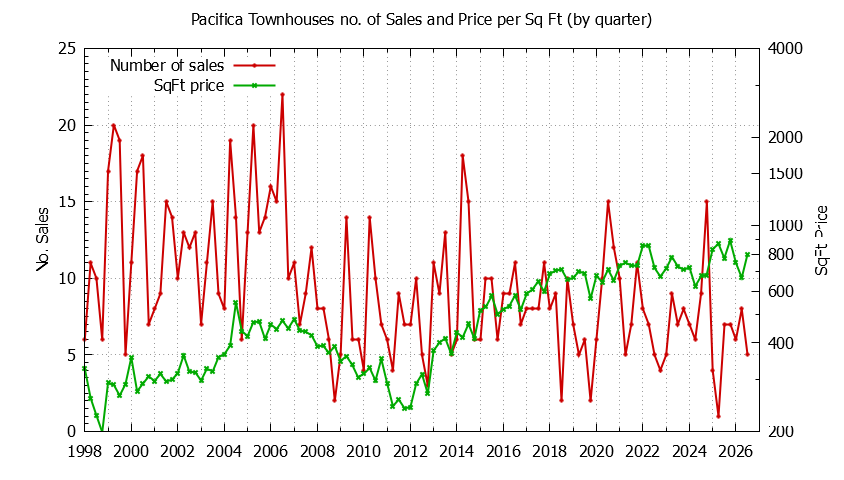 Graph of the Quarterly Number of Pacifica Townhouses Sold - Pacifica Real Estate Trends
