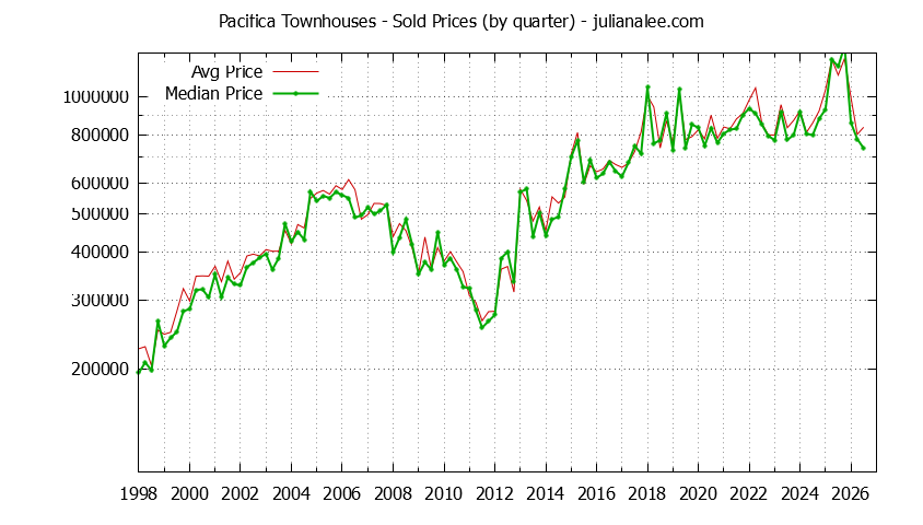 Graph of the Quarterly Median and Average Pacifica Home Prices for Townhouses - Pacifica Real Estate Trends