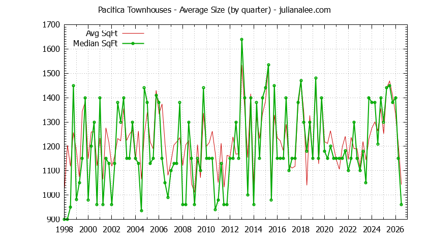 Graph of the Quarterly Average Size of Pacifica Townhouses Sold - Pacifica Real Estate Trends