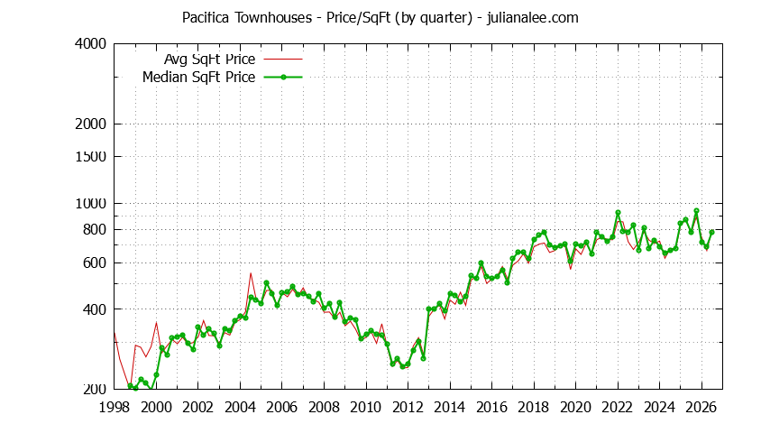 Graph of the Quarterly Average Price Per Square Foot for Pacifica Townhouses - Pacifica Real Estate Trends
