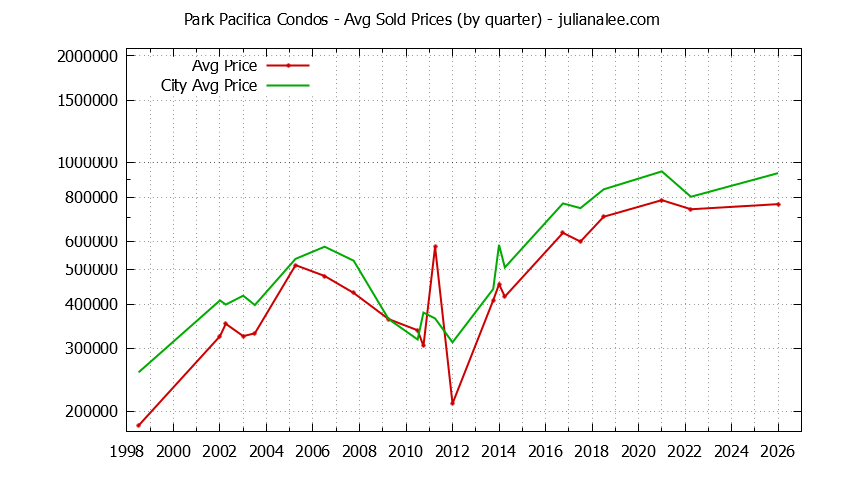 Quarterly Average Price of Park Pacifica vs. Pacifica Condos Sold Graph of the Quarterly Average Price of Park Pacifica vs. Pacifica Condos Sold