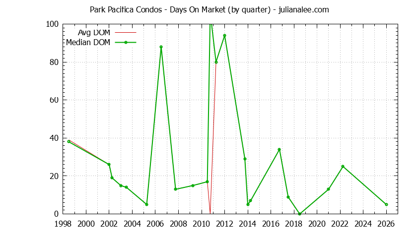 Quarterly Average Days On Market for Park Pacifica Condos Sold Graph of the Quarterly Average Days On Market for Park Pacifica Condos Sold