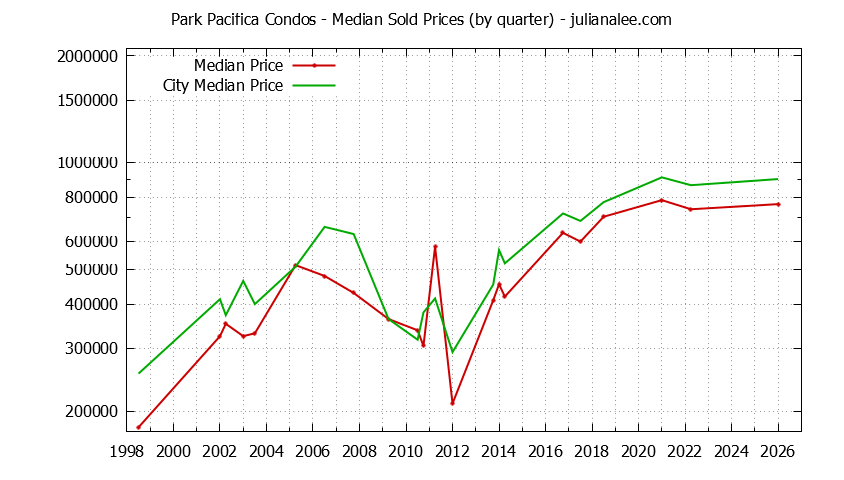 Quarterly Median Price of Park Pacifica vs. Pacifica Condos Sold Graph of the Quarterly Median Price of Park Pacifica vs. Pacifica Condos Sold