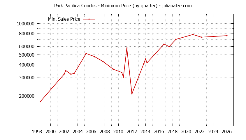 Quarterly Minimum Price for Park Pacifica Condos Sold Graph of the Quarterly Minimum Price for Park Pacifica Condos Sold