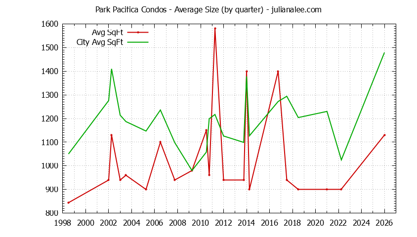 Quarterly Average Size of Park Pacifica vs. Pacifica Condos Sold Graph of the Quarterly Average Size of Park Pacifica vs. Pacifica Condos Sold