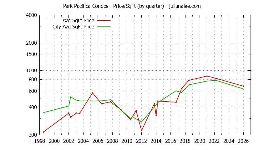 Quarterly Average Price Per Square Foot for Park Pacifica vs. Pacifica Condos Sold Graph of the Quarterly Average Price Per Square Foot for Park Pacifica vs. Pacifica Condos Sold