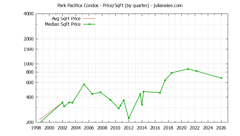 Quarterly Average Price Per Square Foot for Park Pacifica Condos Sold Graph of the Quarterly Average Price Per Square Foot for Park Pacifica Condos Sold