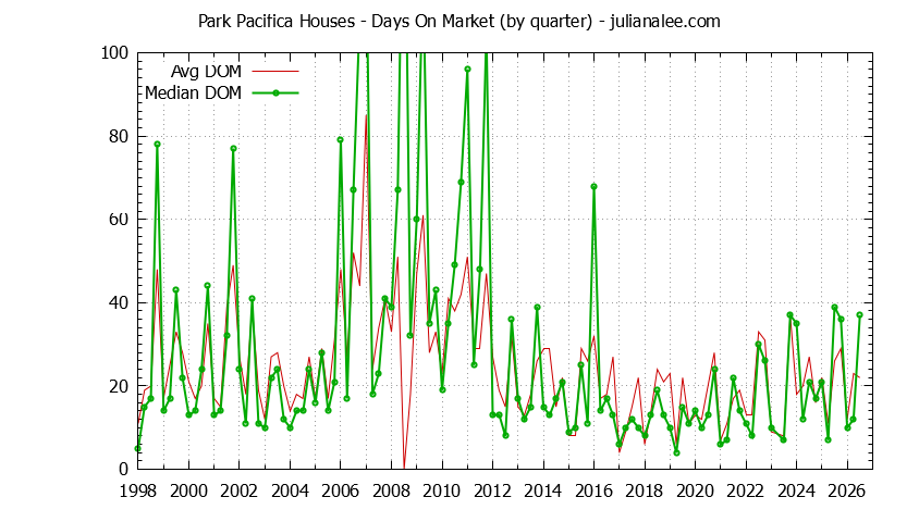 Quarterly Average Days On Market for Park Pacifica Houses Sold Graph of the Quarterly Average Days On Market for Park Pacifica Houses Sold