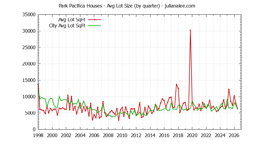Quarterly Average Lot Size of Park Pacifica vs. Pacifica Houses Sold Graph of the Quarterly Average Lot Size of Park Pacifica vs. Pacifica Houses Sold