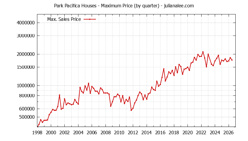 Quarterly Maximum Price for Park Pacifica Houses Sold Graph of the Quarterly Maximum Price for Park Pacifica Houses Sold
