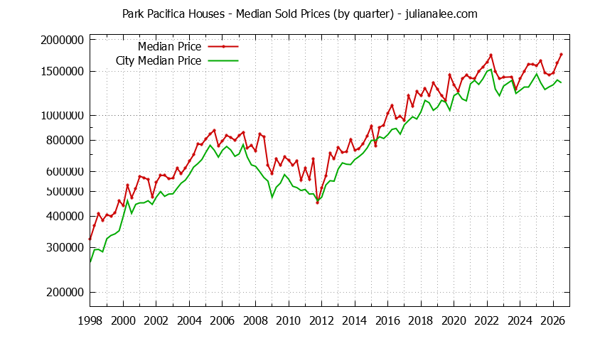 Quarterly Median Price of a Park Pacifica Home Quarterly Median Price of a Park Pacifica Home